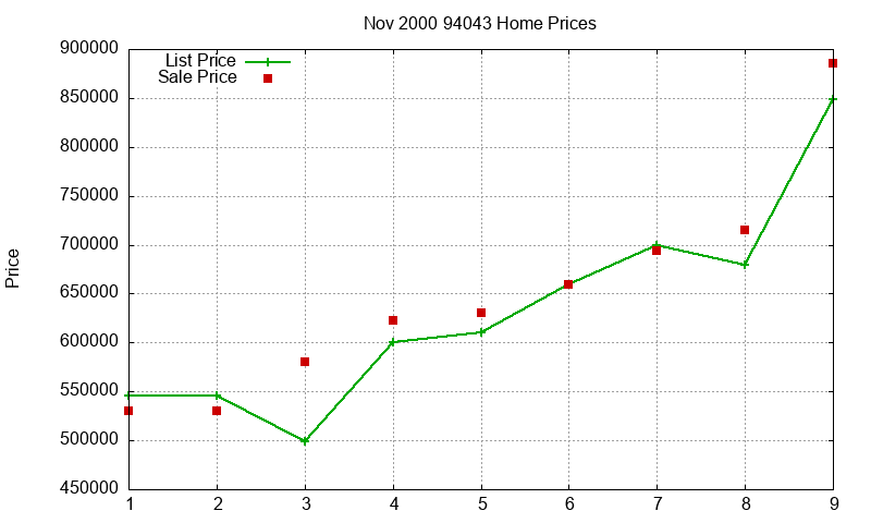 94043 Homes Just Sold 2000-11 94043 Homes Just Sold 2000-11