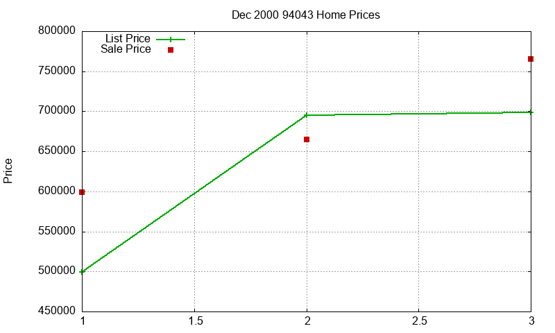 94043 Homes Just Sold 2000-12 94043 Homes Just Sold 2000-12