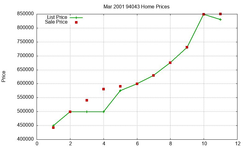 94043 Homes Just Sold 2001-03 94043 Homes Just Sold 2001-03