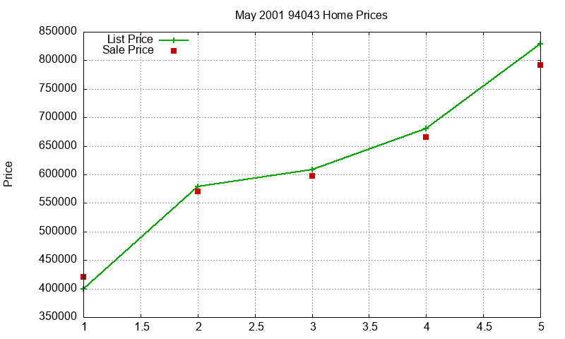 94043 Homes Just Sold 2001-05