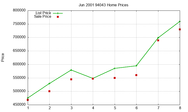 94043 Homes Just Sold 2001-06 94043 Homes Just Sold 2001-06