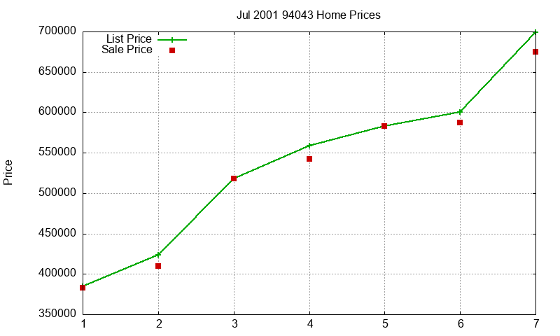 94043 Homes Just Sold 2001-07 94043 Homes Just Sold 2001-07
