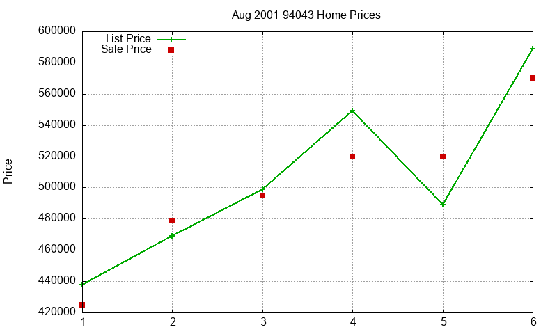 94043 Homes Just Sold 2001-08 94043 Homes Just Sold 2001-08