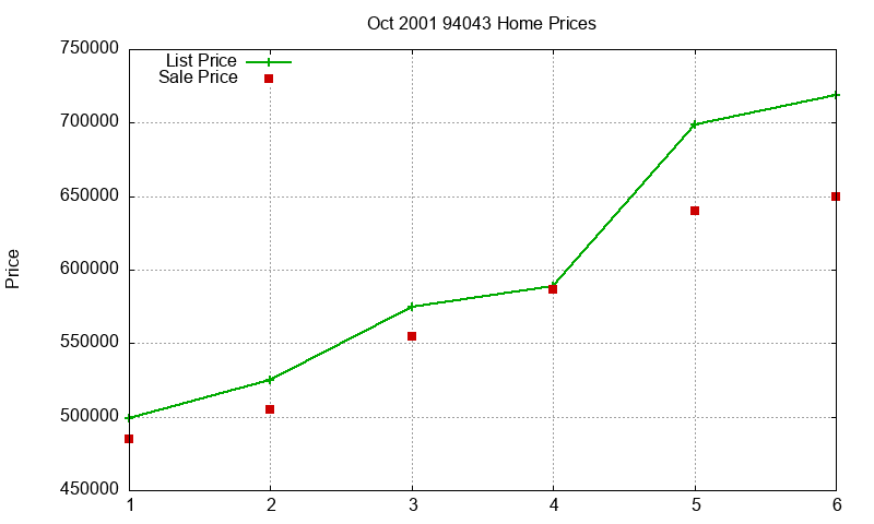 94043 Homes Just Sold 2001-10