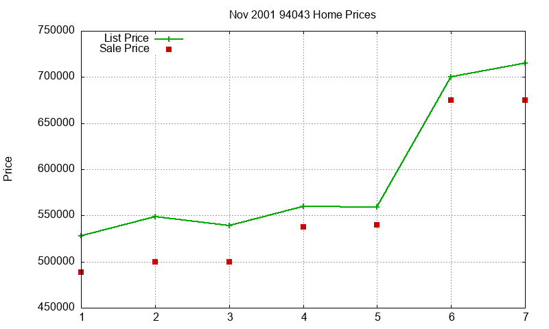 94043 Homes Just Sold 2001-11 94043 Homes Just Sold 2001-11