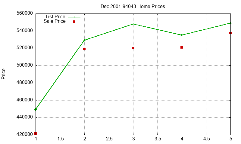 94043 Homes Just Sold 2001-12 94043 Homes Just Sold 2001-12