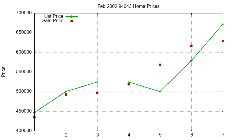 94043 Homes Just Sold 2002-02 94043 Homes Just Sold 2002-02