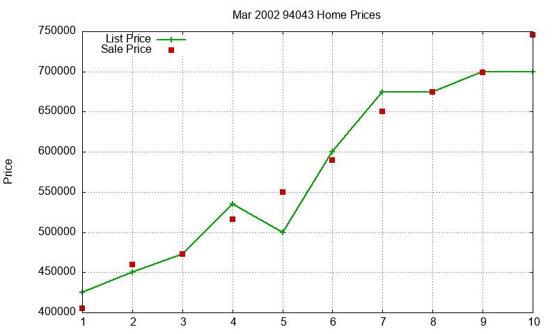 94043 Homes Just Sold 2002-03 94043 Homes Just Sold 2002-03