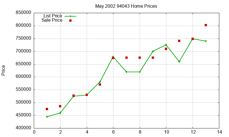 94043 Homes Just Sold 2002-05 94043 Homes Just Sold 2002-05