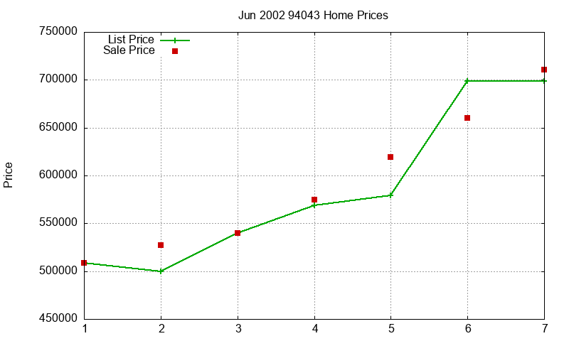 94043 Homes Just Sold 2002-06 94043 Homes Just Sold 2002-06