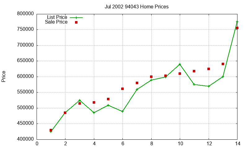 94043 Homes Just Sold 2002-07 94043 Homes Just Sold 2002-07