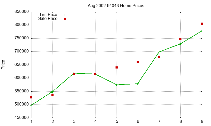 94043 Homes Just Sold 2002-08 94043 Homes Just Sold 2002-08