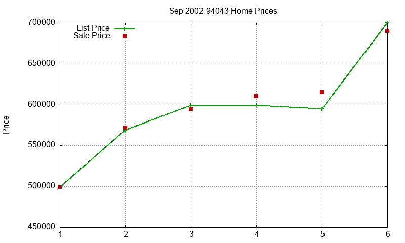 94043 Homes Just Sold 2002-09