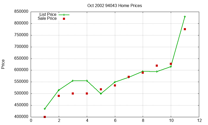 94043 Homes Just Sold 2002-10 94043 Homes Just Sold 2002-10