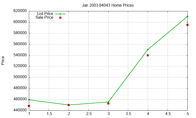 94043 Homes Just Sold 2003-01