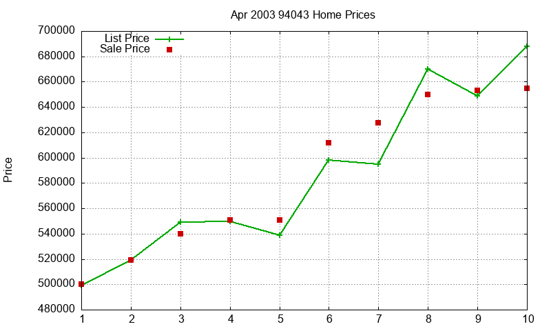 94043 Homes Just Sold 2003-04
