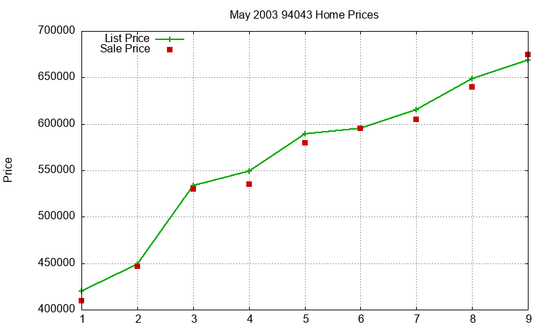 94043 Homes Just Sold 2003-05 94043 Homes Just Sold 2003-05