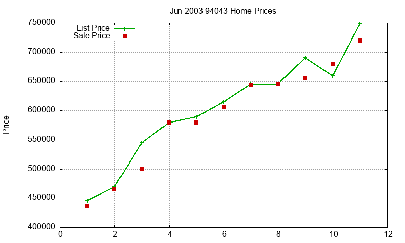 94043 Homes Just Sold 2003-06 94043 Homes Just Sold 2003-06