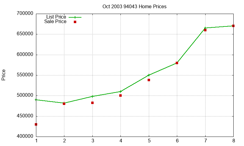 94043 Homes Just Sold 2003-10 94043 Homes Just Sold 2003-10