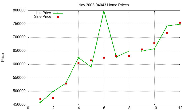 94043 Homes Just Sold 2003-11 94043 Homes Just Sold 2003-11
