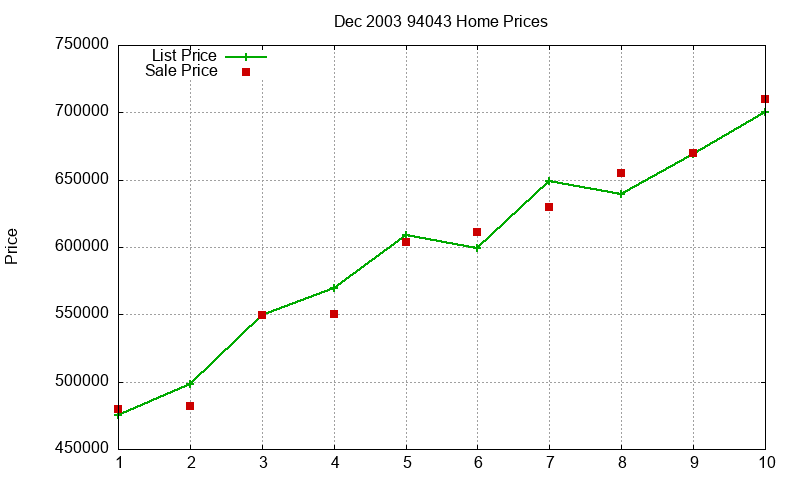 94043 Homes Just Sold 2003-12 94043 Homes Just Sold 2003-12