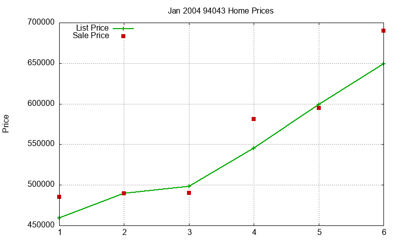 94043 Homes Just Sold 2004-01