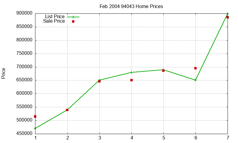 94043 Homes Just Sold 2004-02 94043 Homes Just Sold 2004-02