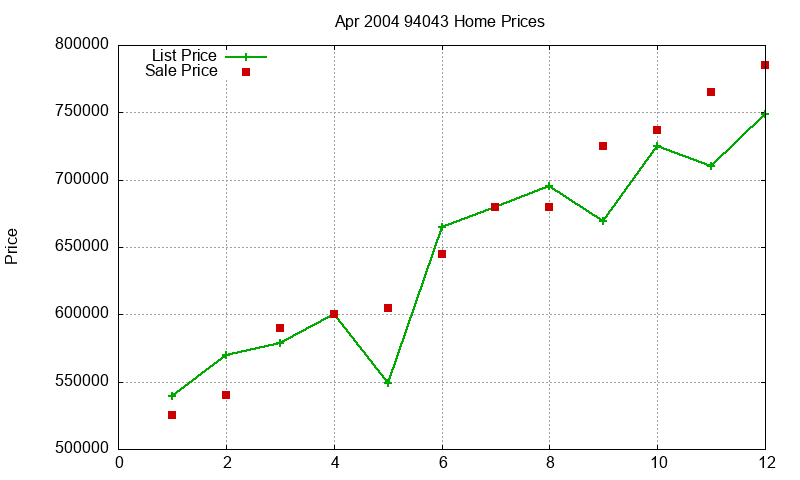 94043 Homes Just Sold 2004-04 94043 Homes Just Sold 2004-04