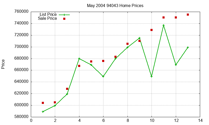 94043 Homes Just Sold 2004-05 94043 Homes Just Sold 2004-05