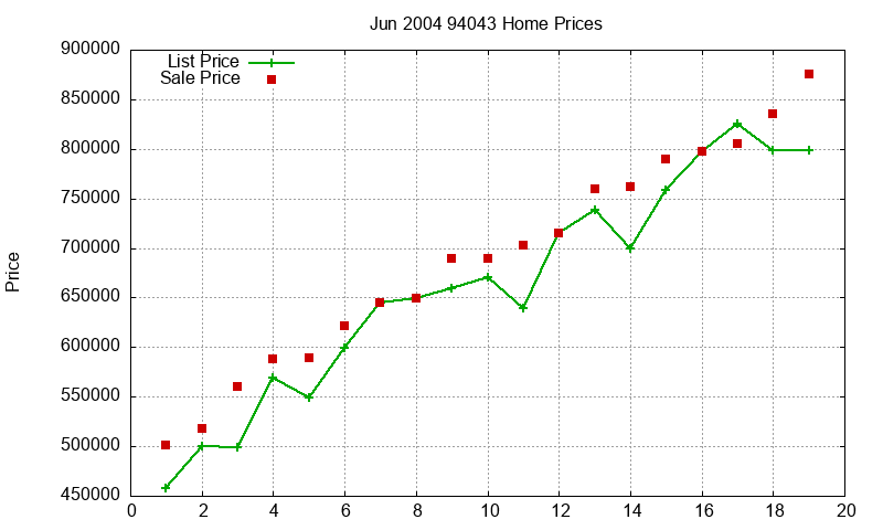 94043 Homes Just Sold 2004-06 94043 Homes Just Sold 2004-06