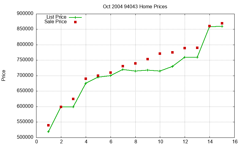94043 Homes Just Sold 2004-10 94043 Homes Just Sold 2004-10