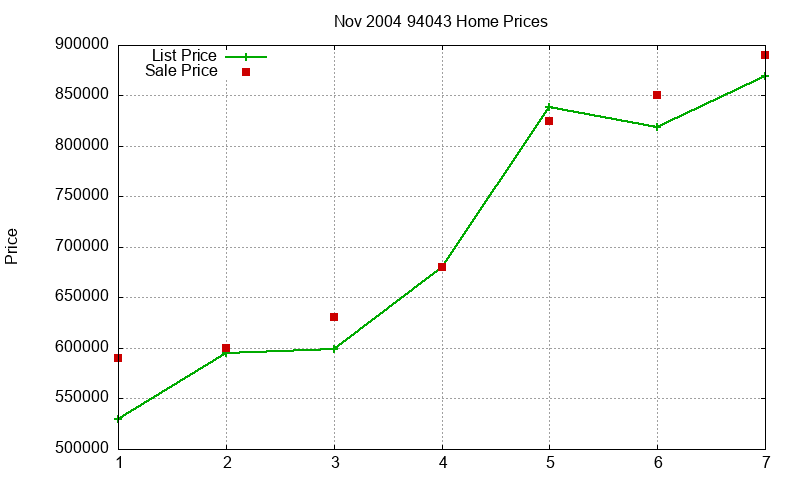 94043 Homes Just Sold 2004-11 94043 Homes Just Sold 2004-11