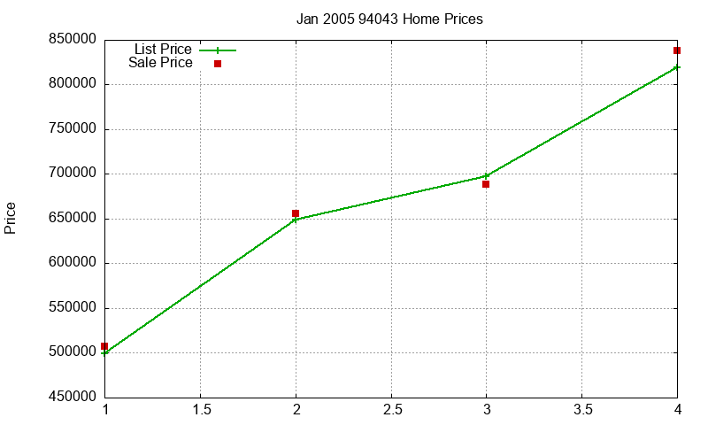 94043 Homes Just Sold 2005-01 94043 Homes Just Sold 2005-01