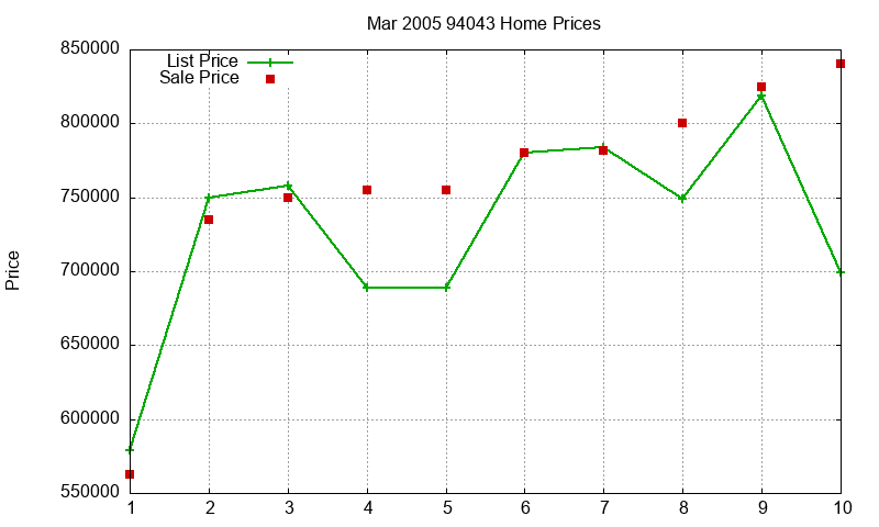 94043 Homes Just Sold 2005-03 94043 Homes Just Sold 2005-03