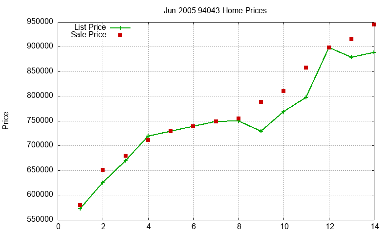 94043 Homes Just Sold 2005-06 94043 Homes Just Sold 2005-06