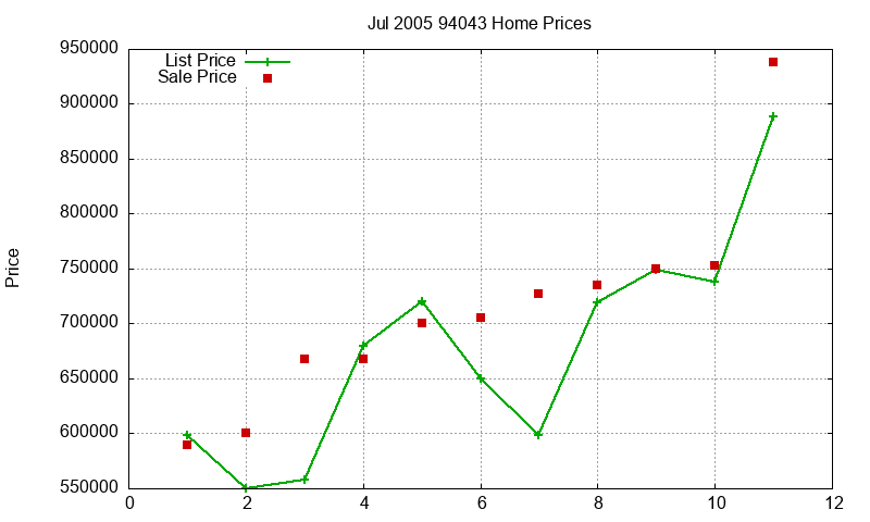 94043 Homes Just Sold 2005-07 94043 Homes Just Sold 2005-07