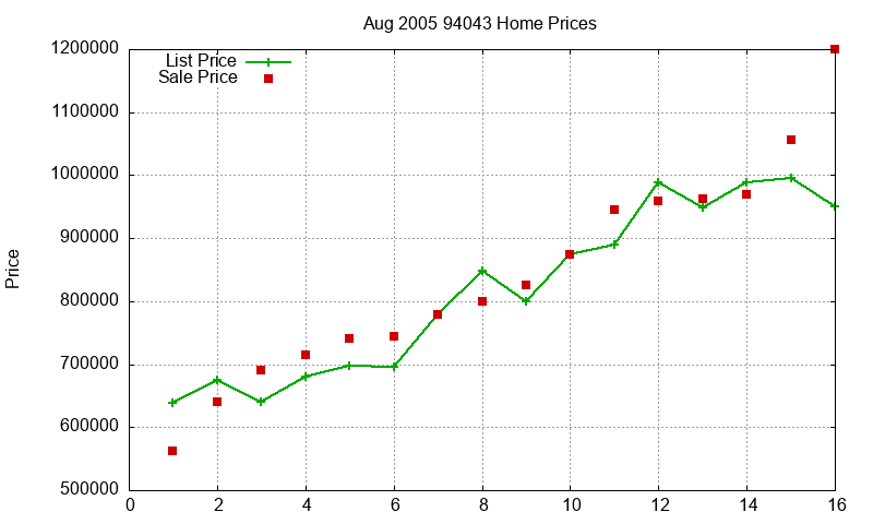 94043 Homes Just Sold 2005-08 94043 Homes Just Sold 2005-08