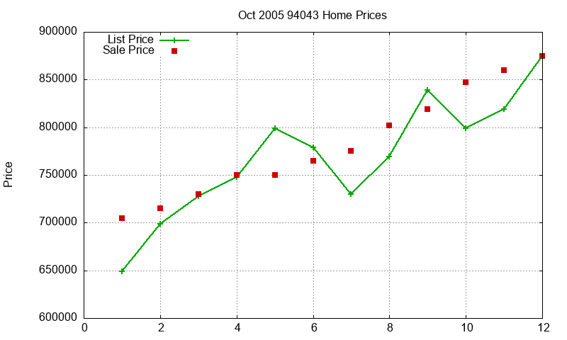94043 Homes Just Sold 2005-10 94043 Homes Just Sold 2005-10