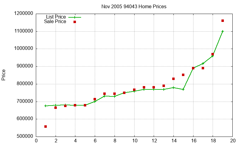 94043 Homes Just Sold 2005-11 94043 Homes Just Sold 2005-11