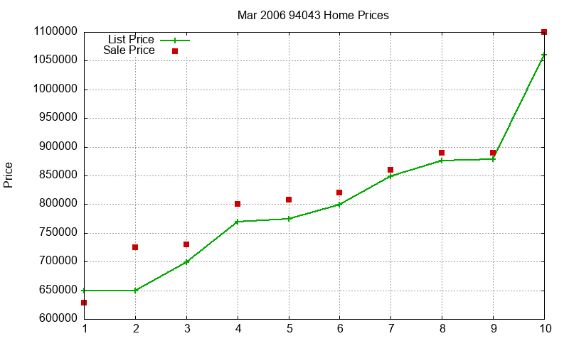 94043 Homes Just Sold 2006-03 94043 Homes Just Sold 2006-03