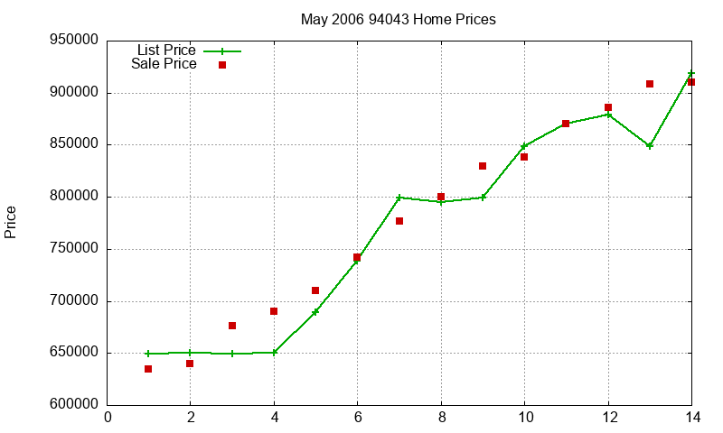 94043 Homes Just Sold 2006-05 94043 Homes Just Sold 2006-05
