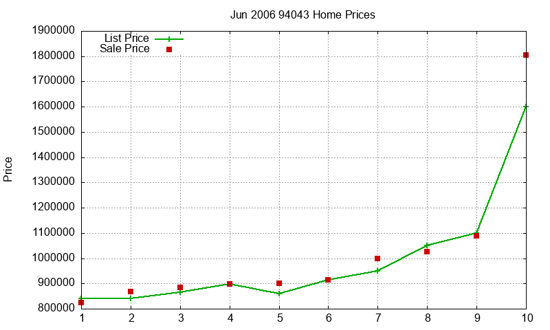 94043 Homes Just Sold 2006-06 94043 Homes Just Sold 2006-06