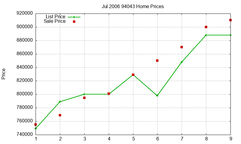 94043 Homes Just Sold 2006-07 94043 Homes Just Sold 2006-07