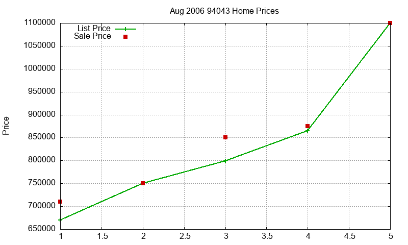 94043 Homes Just Sold 2006-08