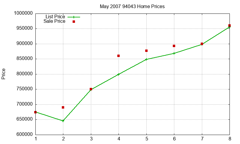 94043 Homes Just Sold 2007-05 94043 Homes Just Sold 2007-05