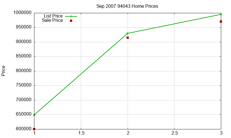 94043 Homes Just Sold 2007-09 94043 Homes Just Sold 2007-09