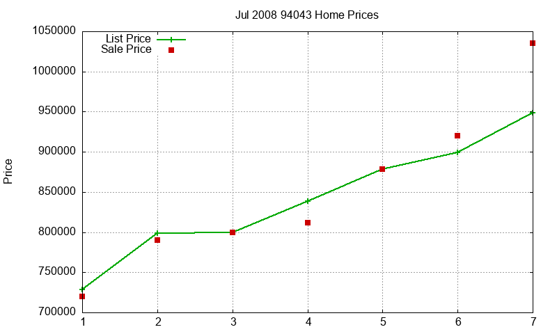 94043 Homes Just Sold 2008-07 94043 Homes Just Sold 2008-07