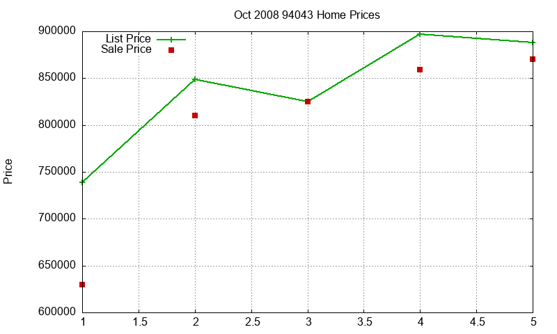 94043 Homes Just Sold 2008-10 94043 Homes Just Sold 2008-10
