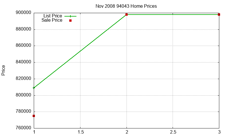 94043 Homes Just Sold 2008-11 94043 Homes Just Sold 2008-11