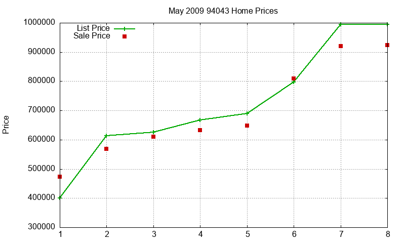 94043 Homes Just Sold 2009-05 94043 Homes Just Sold 2009-05